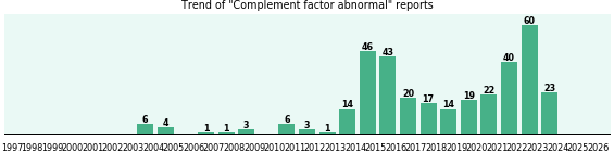 Complement factor abnormal: 343 reports from FDA and social media. Complement factor abnormal: 343 reports.